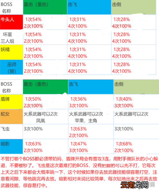坎公骑冠剑公会战怎么打 坎公骑冠剑公会战boss打法大全
