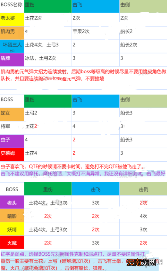 坎公骑冠剑公会战怎么打 坎公骑冠剑公会战boss打法大全