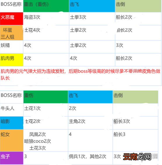 坎公骑冠剑公会战怎么打 坎公骑冠剑公会战boss打法大全