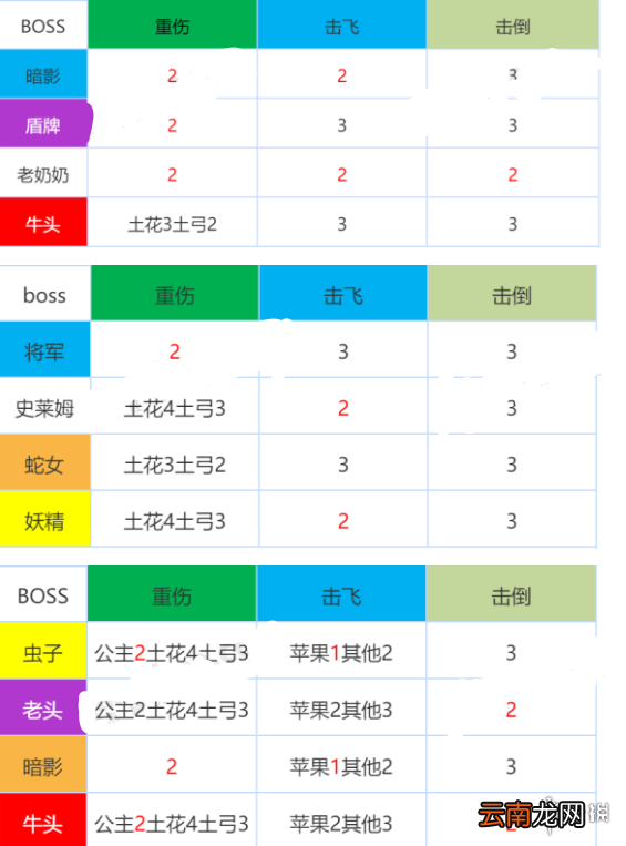坎公骑冠剑公会战怎么打 坎公骑冠剑公会战boss打法大全