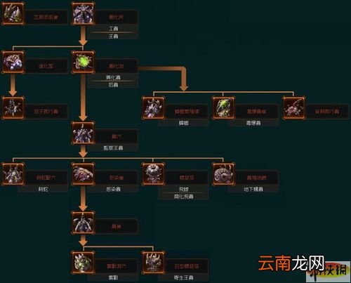 《星际争霸2》BETA解析资料：三种族科技树