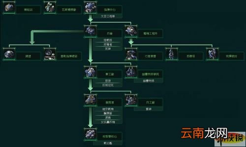 《星际争霸2》BETA解析资料：三种族科技树
