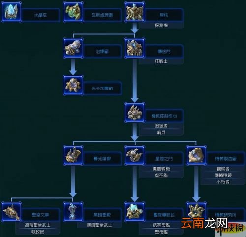 《星际争霸2》BETA解析资料：三种族科技树