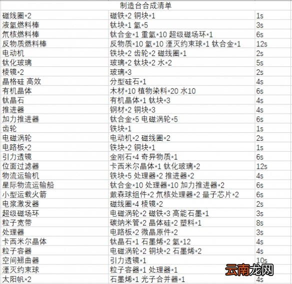 戴森球计划合成配方汇总表 戴森球计划物品合成表一览