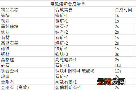 戴森球计划合成配方汇总表 戴森球计划物品合成表一览
