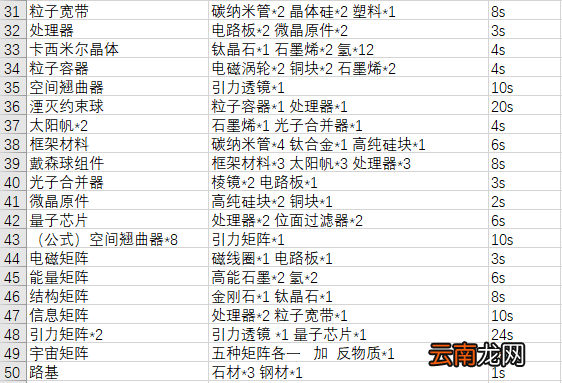 戴森球计划合成配方汇总表 戴森球计划物品合成表一览