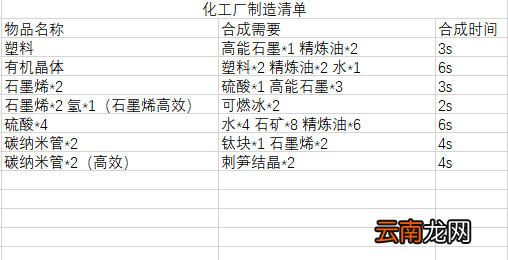戴森球计划合成配方汇总表 戴森球计划物品合成表一览