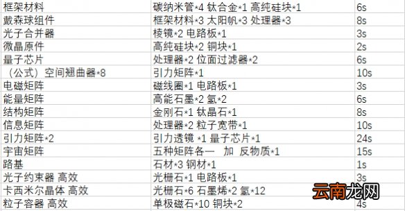 戴森球计划合成配方汇总表 戴森球计划物品合成表一览