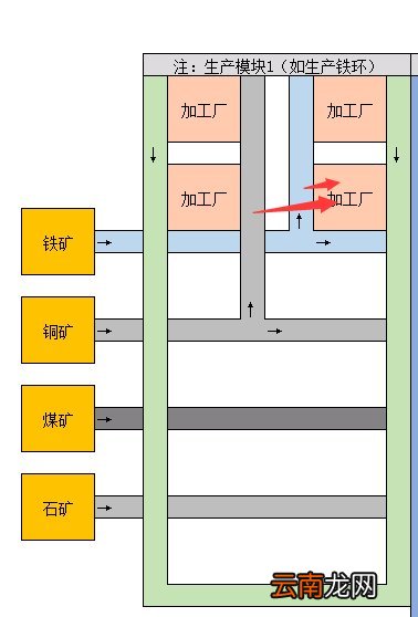 戴森球计划生产线怎么布局 生产线布局思路图文指南