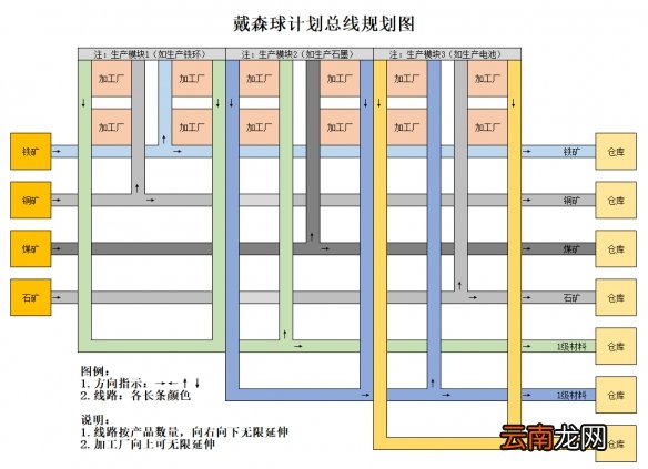 戴森球计划生产线怎么布局 生产线布局思路图文指南