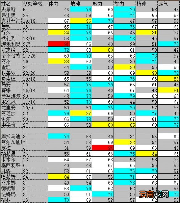 大航海时代4HD最强人物是谁 大航海时代4HD全海员初始属性
