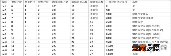 双生视界咖啡馆升级攻略 双生视界咖啡馆升级条件一览