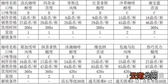 双生视界咖啡种类一览 双生视界咖啡种类大全