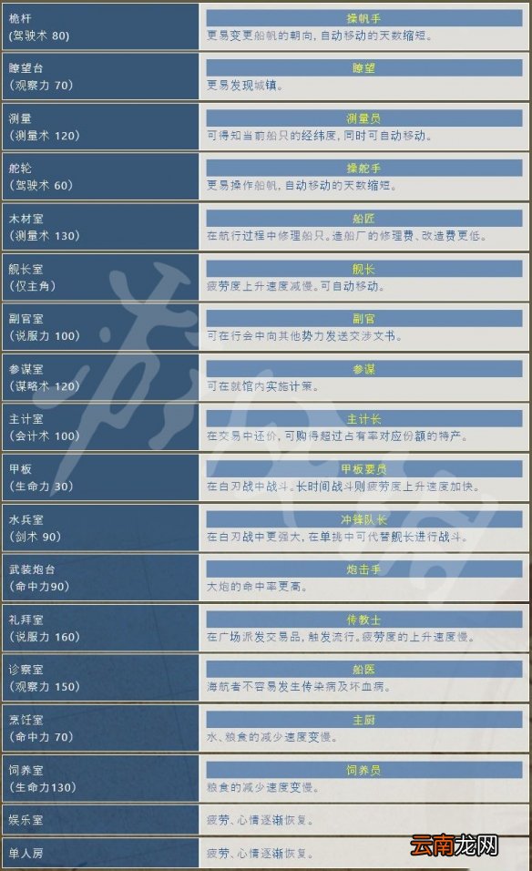 大航海时代4威力加强版HD舰船人员怎么分配 舰船人员分配一览