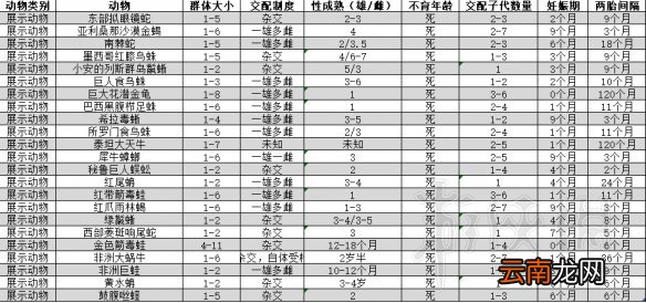 动物园之星动物种类属性汇总表 动物生活条件有什么要求
