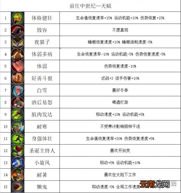 前往中世纪天赋有哪些 前往中世纪天赋效果一览