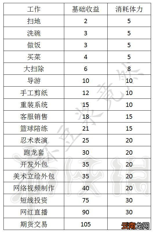 中国式家长各类打工收益怎么样 中国式家长打工收益一览