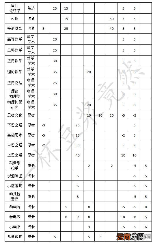 中国式家长安排加什么属性 中国式家长安排效果整理一览