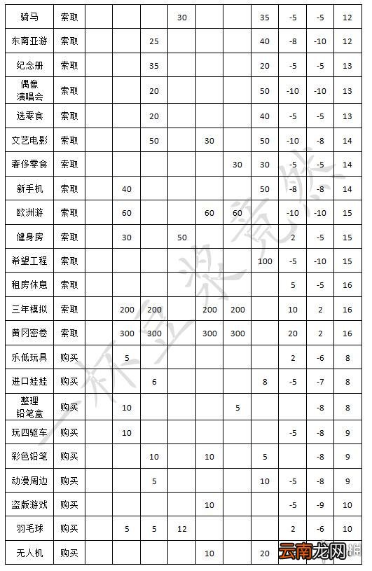 中国式家长安排加什么属性 中国式家长安排效果整理一览
