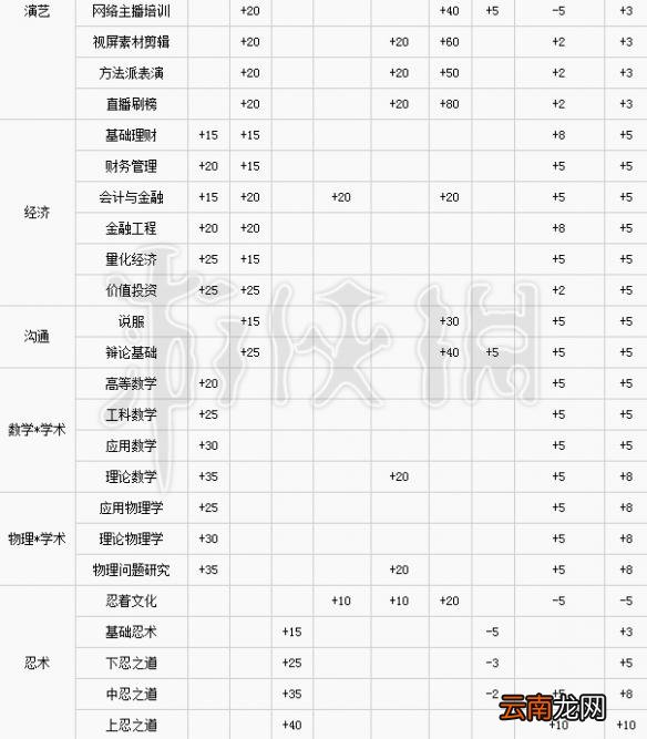 中国式家长怎么减压力 中国式家长全学习课程提升属性一览