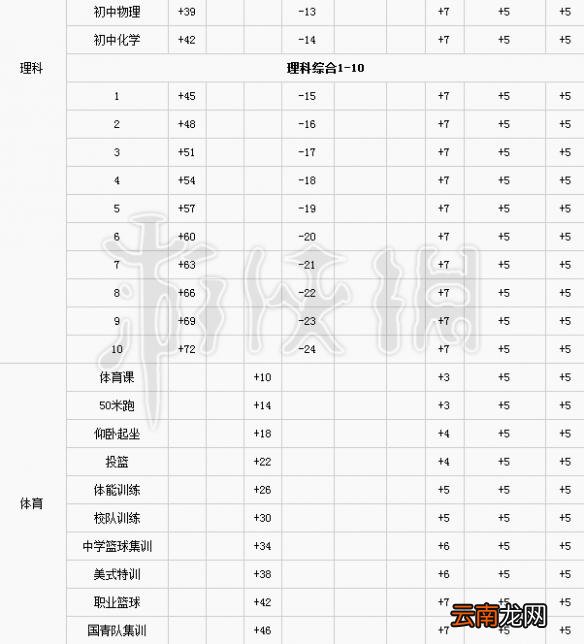 中国式家长怎么减压力 中国式家长全学习课程提升属性一览