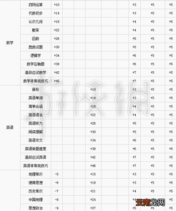 中国式家长怎么减压力 中国式家长全学习课程提升属性一览