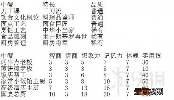 中国式家长厨艺路线怎么玩 中国式家长厨艺路线职业一览