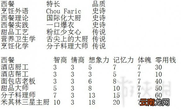 中国式家长厨艺路线怎么玩 中国式家长厨艺路线职业一览