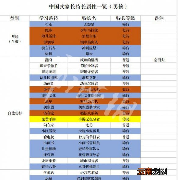 中国式家长男生特长汇总表 中国式家长男生特长有哪些_网