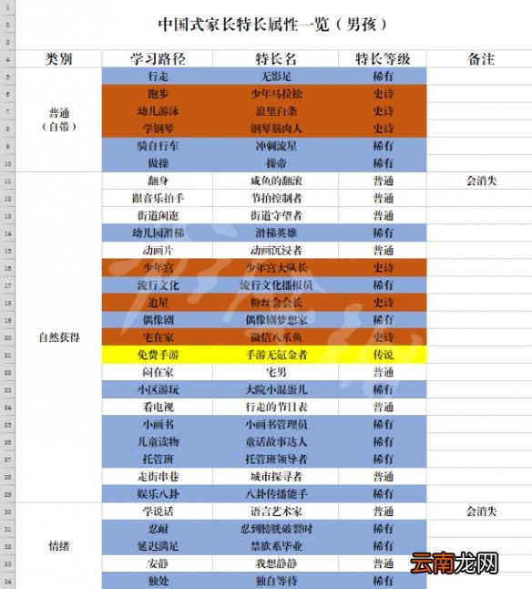 中国式家长男生特长汇总表 中国式家长男生特长有哪些_网