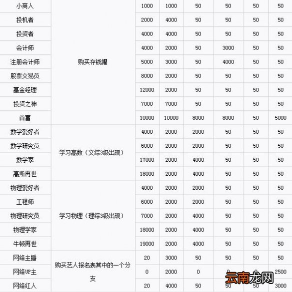 中国式家长职业要求条件汇总 各职业怎么达成_网