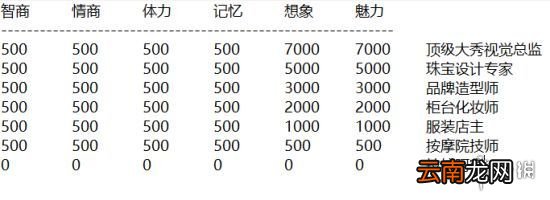 中国式家长女儿版美妆师结局达成方法 美妆师属性要求一览_网