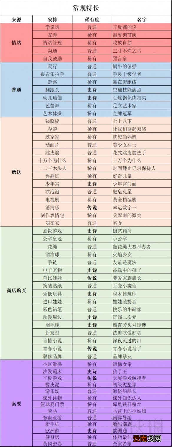 中国式家长女儿版专属特长汇总表 女儿版特长有哪些_网