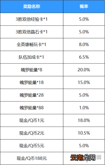英雄联盟手游好运红包奖励概率一览 lol手游好运红包活动概率说明