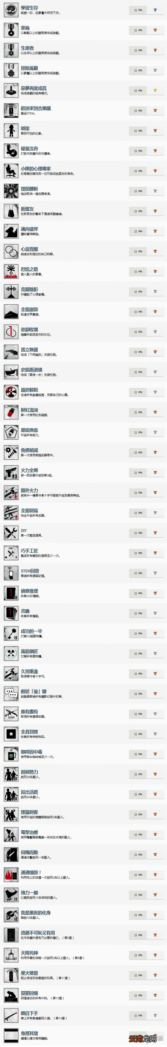 恶灵附身2中文全成就解锁说明 恶灵附身2成就奖杯怎么解锁