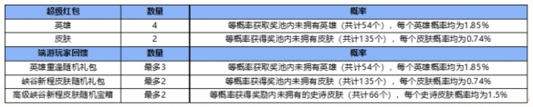 英雄联盟手游峡谷新程红包最多领几个英雄 lol手游英雄重逢奖励介绍