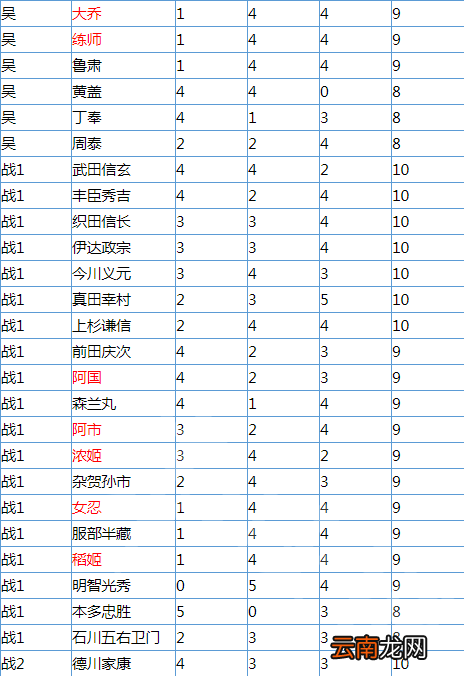 无双大蛇3哪个全武将辅助点数最高 全武将辅助点数一览