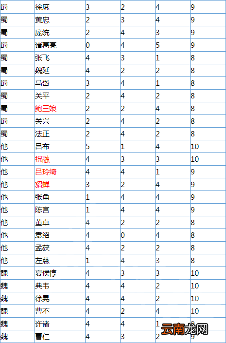 无双大蛇3哪个全武将辅助点数最高 全武将辅助点数一览