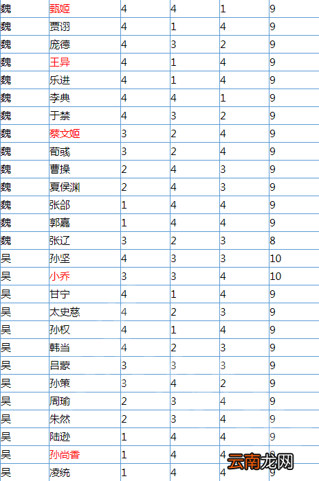 无双大蛇3哪个全武将辅助点数最高 全武将辅助点数一览