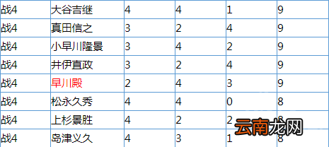 无双大蛇3哪个全武将辅助点数最高 全武将辅助点数一览