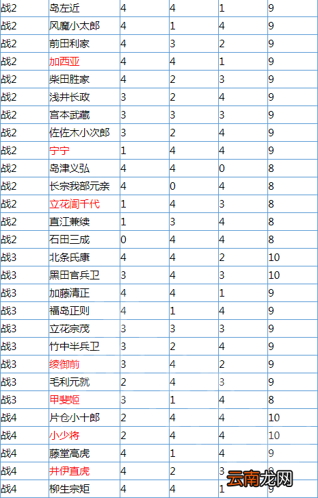 无双大蛇3哪个全武将辅助点数最高 全武将辅助点数一览