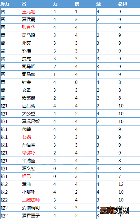 无双大蛇3哪个全武将辅助点数最高 全武将辅助点数一览