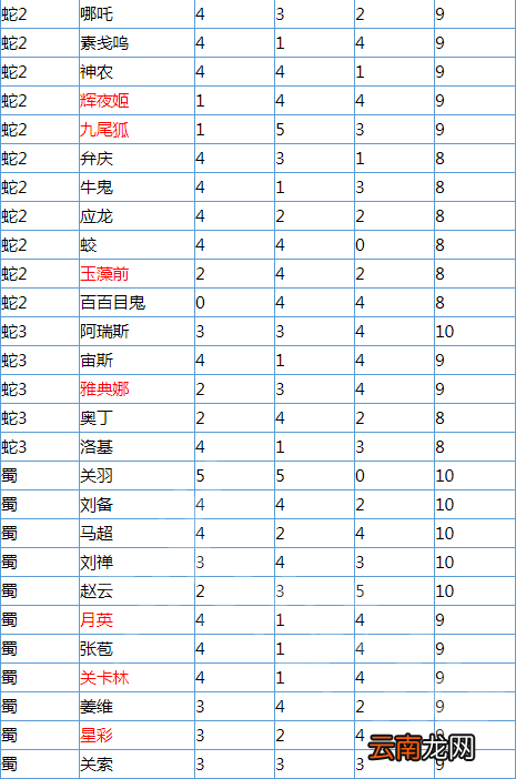 无双大蛇3哪个全武将辅助点数最高 全武将辅助点数一览