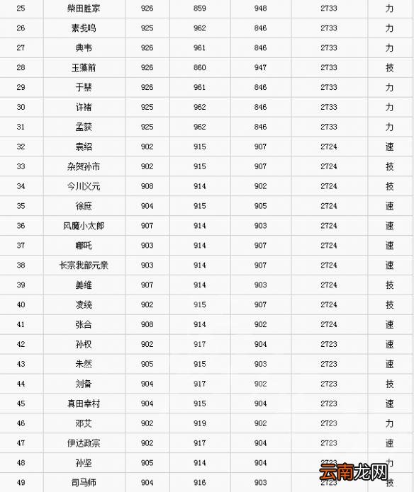 无双大蛇3哪个武将极限属性最高 极限属性武将排行