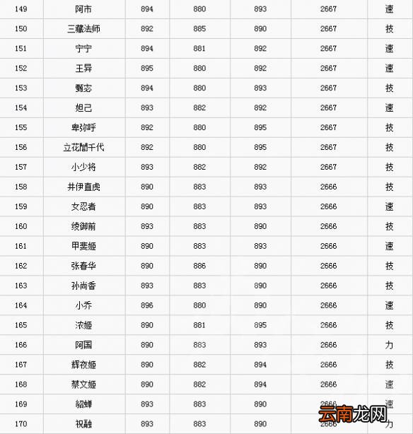 无双大蛇3哪个武将极限属性最高 极限属性武将排行