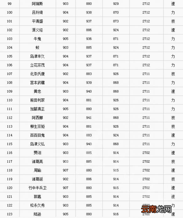 无双大蛇3哪个武将极限属性最高 极限属性武将排行