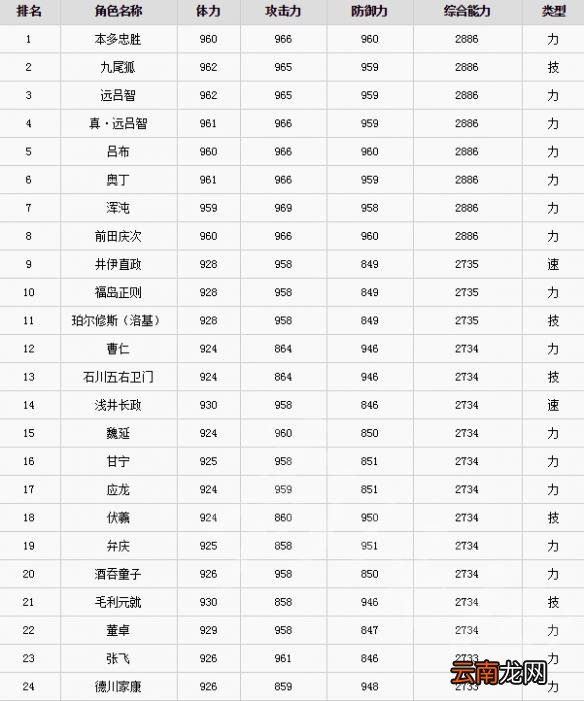 无双大蛇3哪个武将极限属性最高 极限属性武将排行
