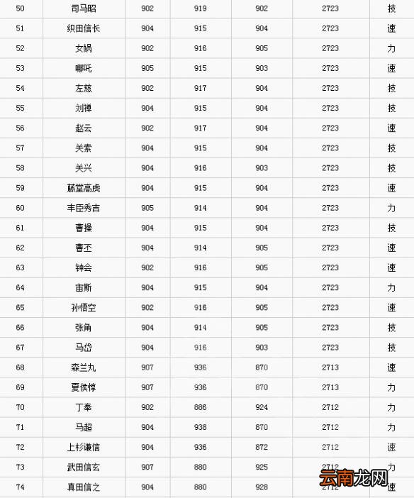 无双大蛇3哪个武将极限属性最高 极限属性武将排行