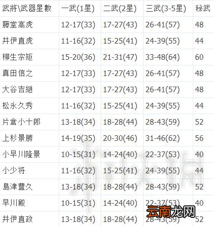 无双大蛇3武器攻击力怎么计算 各武器攻击力上下限值一览表