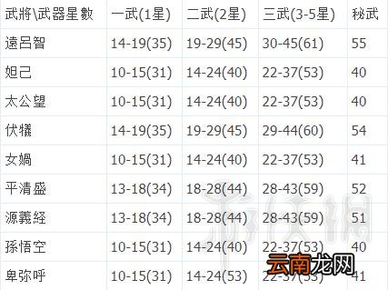 无双大蛇3武器攻击力怎么计算 各武器攻击力上下限值一览表